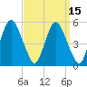 Fortescue Creek tide chart for Friday, September 15, 2023