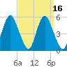 Fortescue Creek tide chart for Saturday, September 16, 2023