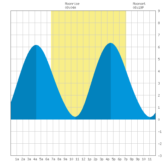 Fortescue Creek tide chart for Sunday, September 17, 2023