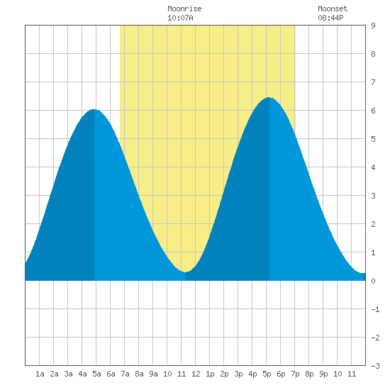 Fortescue Creek tide chart for Monday, September 18, 2023