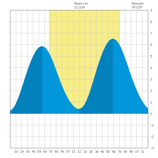Fortescue Creek tide chart for Tuesday, September 19, 2023
