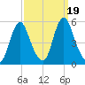 Fortescue Creek tide chart for Tuesday, September 19, 2023