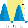 Fortescue Creek tide chart for Friday, September 1, 2023