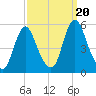Fortescue Creek tide chart for Wednesday, September 20, 2023