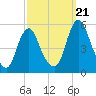 Fortescue Creek tide chart for Thursday, September 21, 2023