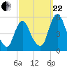 Fortescue Creek tide chart for Friday, September 22, 2023