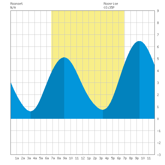 Fortescue Creek tide chart for Saturday, September 23, 2023