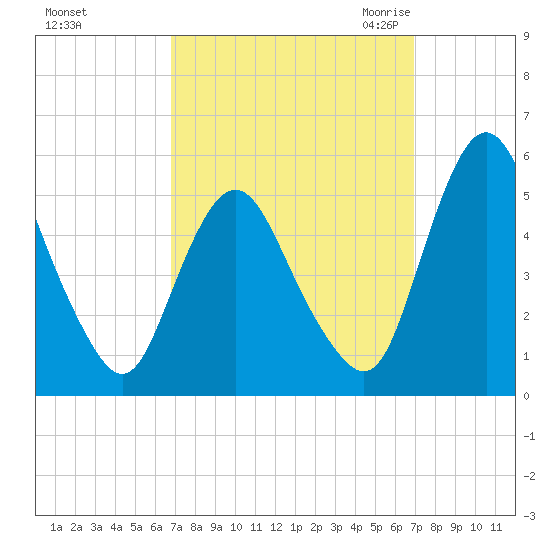 Fortescue Creek tide chart for Sunday, September 24, 2023