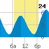 Fortescue Creek tide chart for Sunday, September 24, 2023