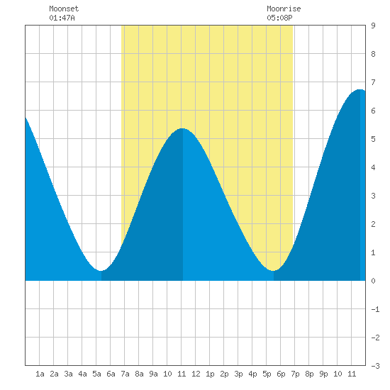 Fortescue Creek tide chart for Monday, September 25, 2023