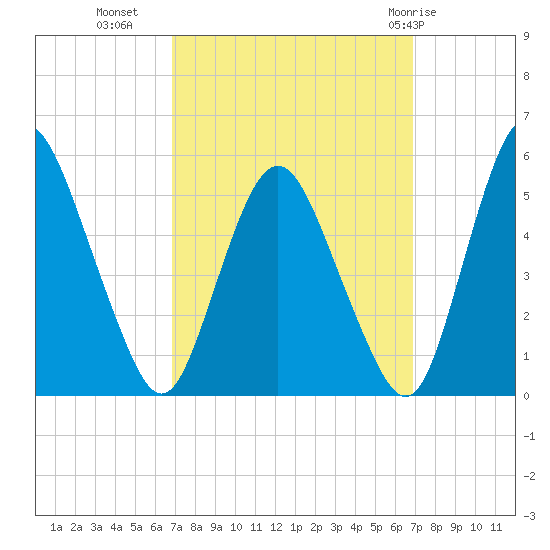 Fortescue Creek tide chart for Tuesday, September 26, 2023