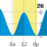 Fortescue Creek tide chart for Tuesday, September 26, 2023