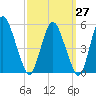 Fortescue Creek tide chart for Wednesday, September 27, 2023