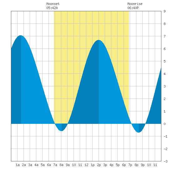 Fortescue Creek tide chart for Thursday, September 28, 2023