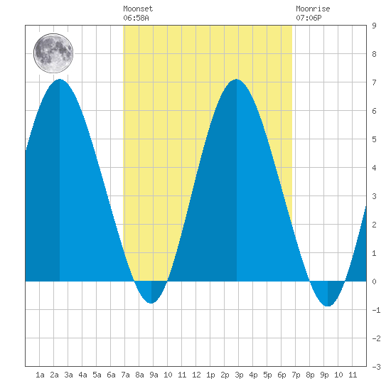 Fortescue Creek tide chart for Friday, September 29, 2023