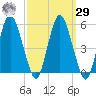 Fortescue Creek tide chart for Friday, September 29, 2023