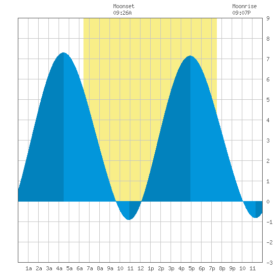 Fortescue Creek tide chart for Saturday, September 2, 2023