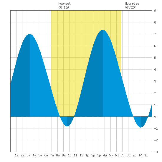 Fortescue Creek tide chart for Saturday, September 30, 2023
