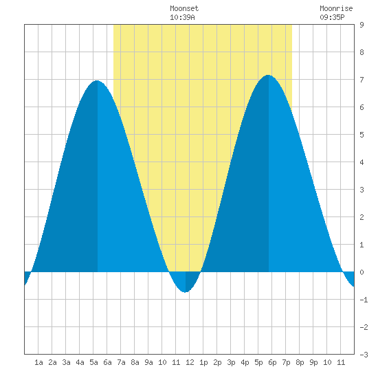 Fortescue Creek tide chart for Sunday, September 3, 2023