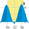 Fortescue Creek tide chart for Sunday, September 3, 2023