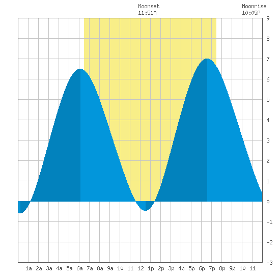 Fortescue Creek tide chart for Monday, September 4, 2023