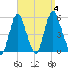 Fortescue Creek tide chart for Monday, September 4, 2023