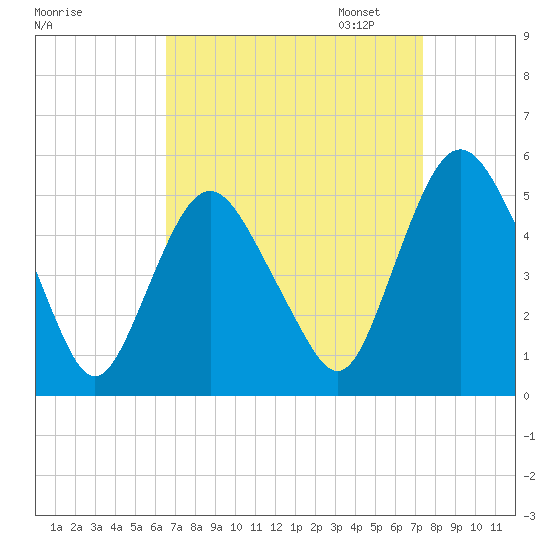 Fortescue Creek tide chart for Thursday, September 7, 2023