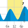 Fortescue Creek tide chart for Thursday, September 7, 2023