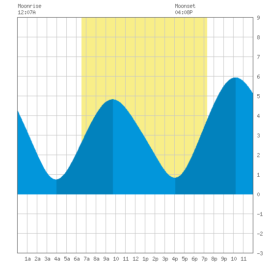 Fortescue Creek tide chart for Friday, September 8, 2023