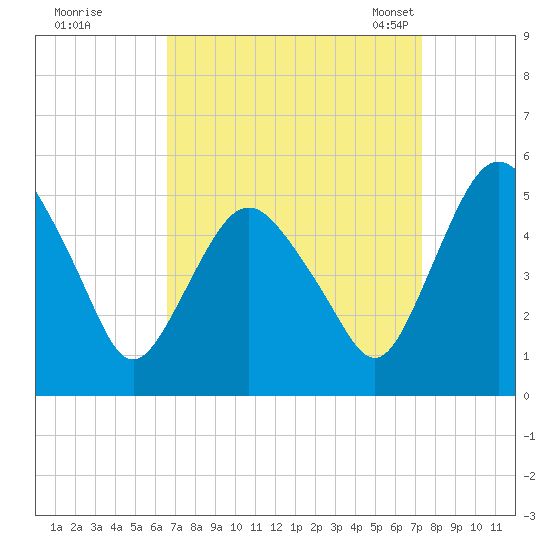 Fortescue Creek tide chart for Saturday, September 9, 2023
