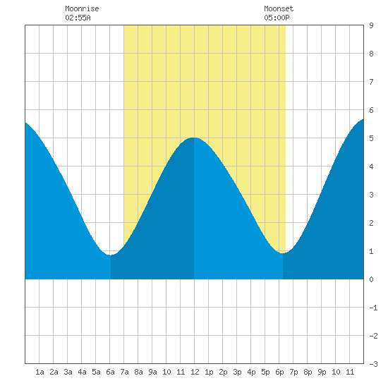 Fortescue Creek tide chart for Tuesday, October 10, 2023