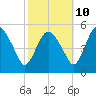 Fortescue Creek tide chart for Tuesday, October 10, 2023