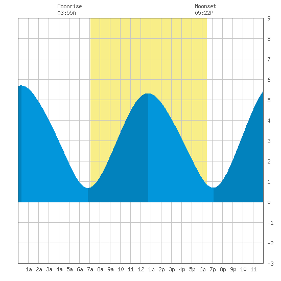 Fortescue Creek tide chart for Wednesday, October 11, 2023