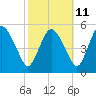 Fortescue Creek tide chart for Wednesday, October 11, 2023