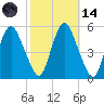 Fortescue Creek tide chart for Saturday, October 14, 2023