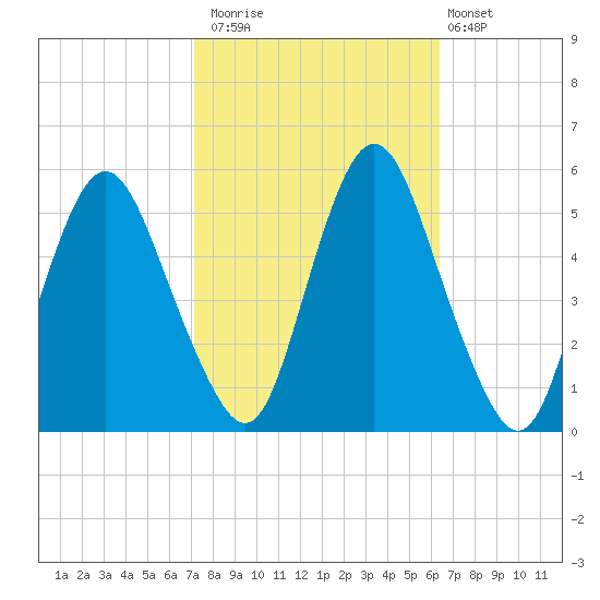 Fortescue Creek tide chart for Sunday, October 15, 2023