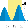 Fortescue Creek tide chart for Monday, October 16, 2023