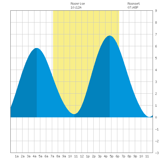 Fortescue Creek tide chart for Tuesday, October 17, 2023