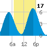 Fortescue Creek tide chart for Tuesday, October 17, 2023