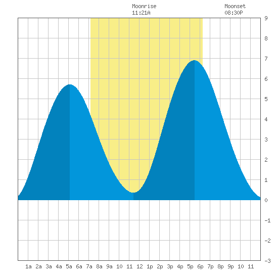 Fortescue Creek tide chart for Wednesday, October 18, 2023