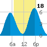 Fortescue Creek tide chart for Wednesday, October 18, 2023