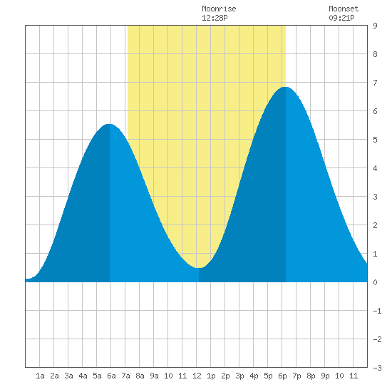 Fortescue Creek tide chart for Thursday, October 19, 2023