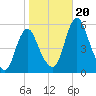Fortescue Creek tide chart for Friday, October 20, 2023