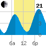Fortescue Creek tide chart for Saturday, October 21, 2023