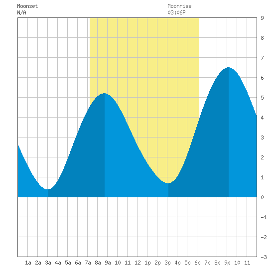 Fortescue Creek tide chart for Sunday, October 22, 2023
