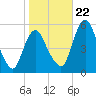 Fortescue Creek tide chart for Sunday, October 22, 2023