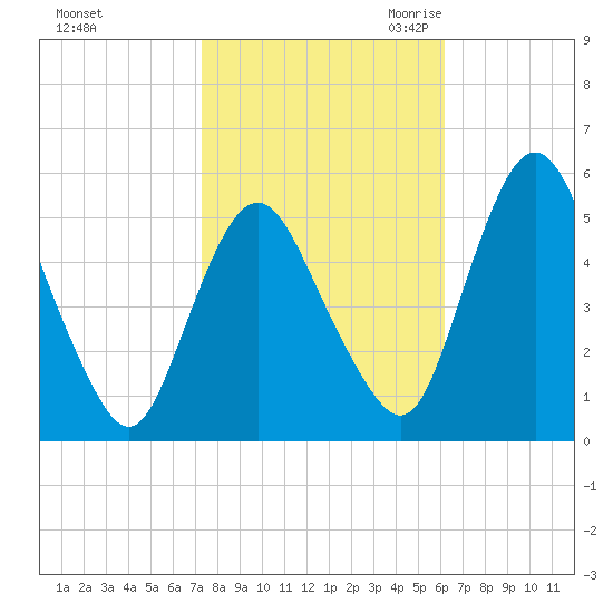 Fortescue Creek tide chart for Monday, October 23, 2023