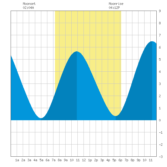 Fortescue Creek tide chart for Tuesday, October 24, 2023