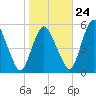 Fortescue Creek tide chart for Tuesday, October 24, 2023