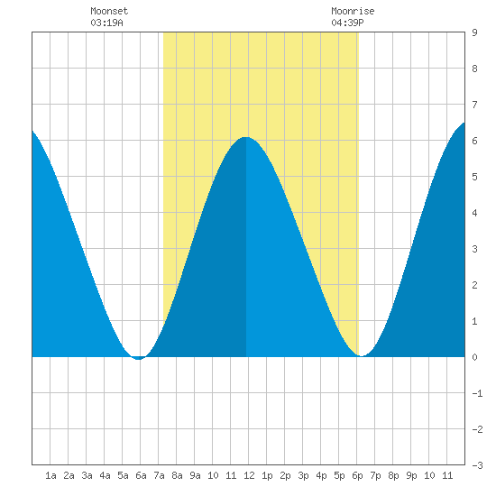 Fortescue Creek tide chart for Wednesday, October 25, 2023